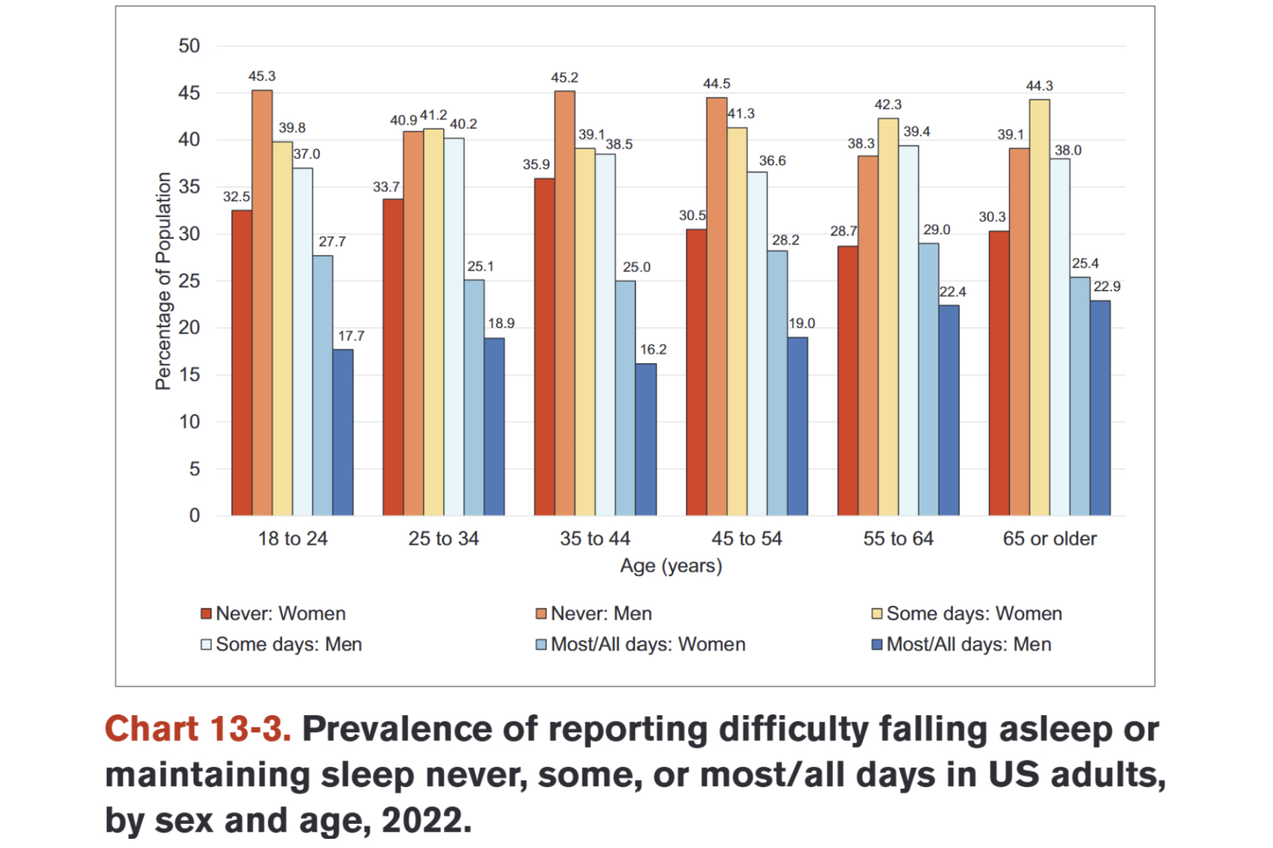 Statistics on sleep quality reported by Americans.