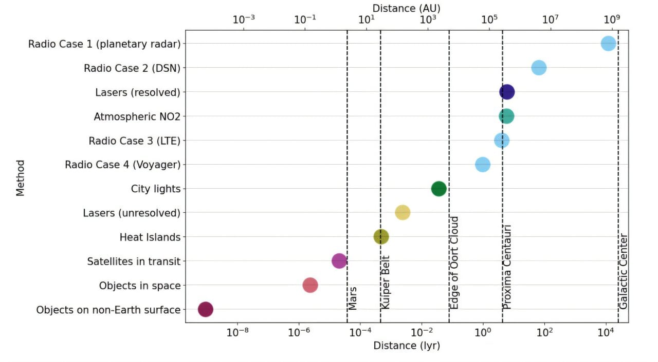 Earth Technosignatures Distance Graph