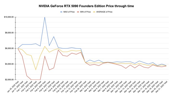 A graph showing price trend for the RTX 5090 Founders Edition