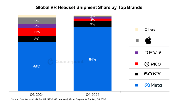Global VR headset shipment shares.