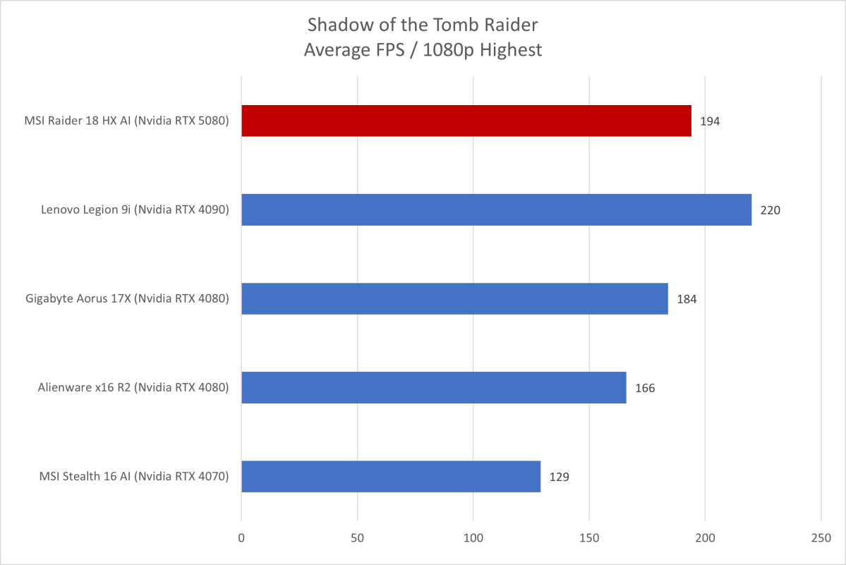 MSI Raider 18 HX AI Tomb Raider results