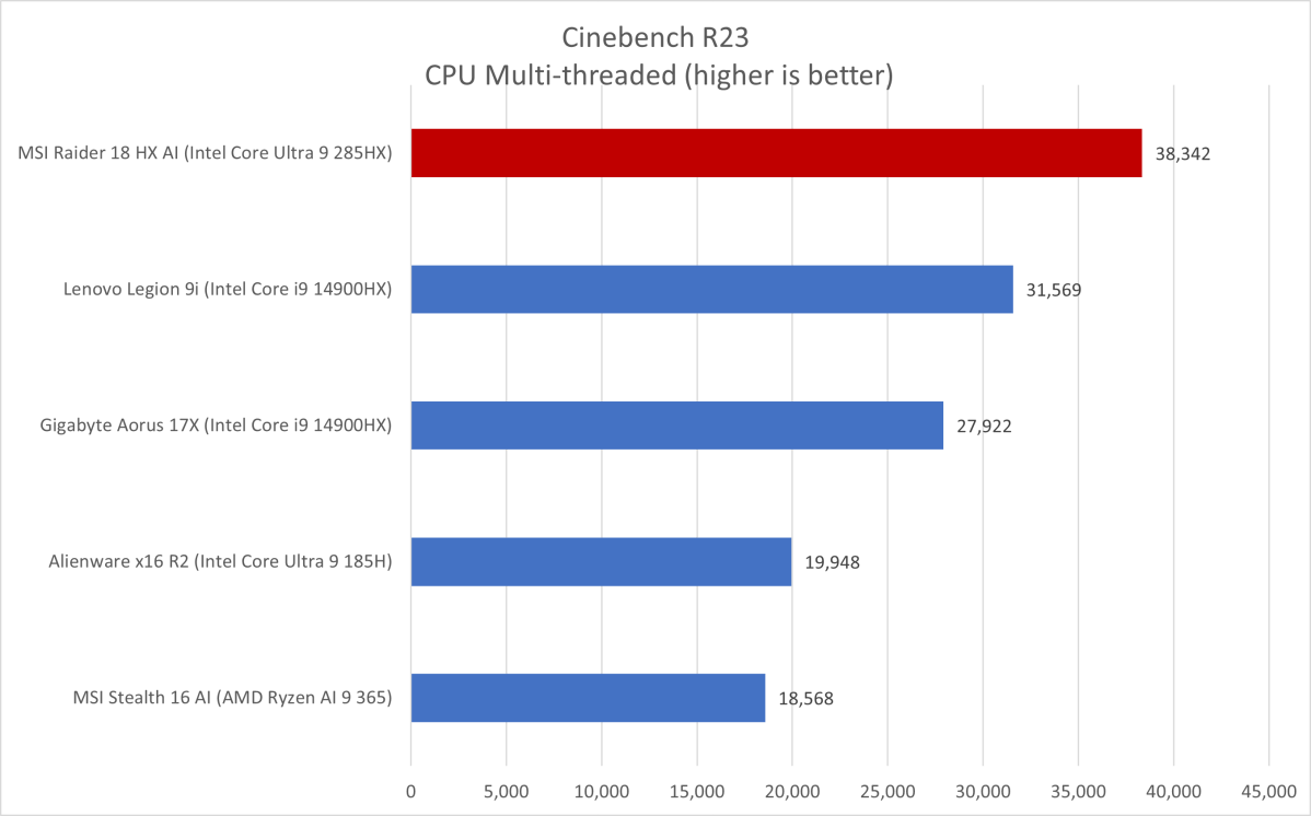 MSI Raider 18 HX AI Cinebench results