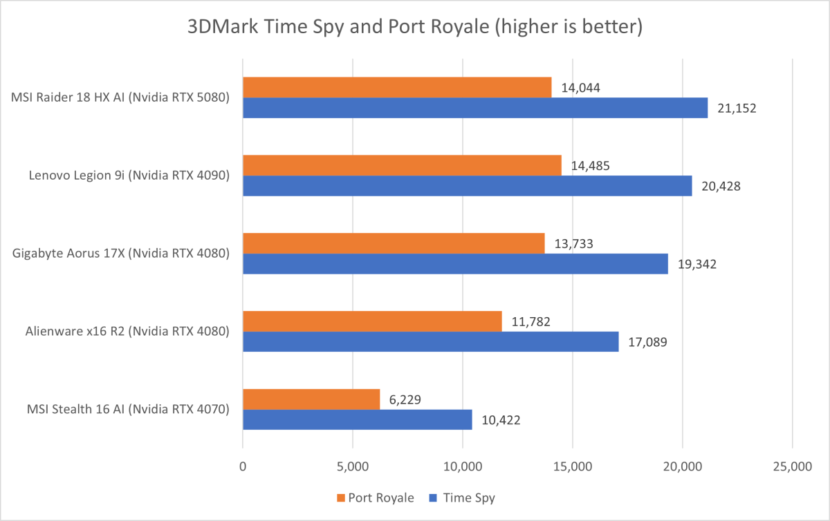 MSI Raider 18 HX AI 3DMark results