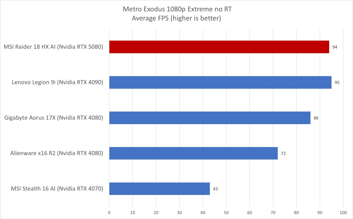 MSI Raider 18 HX AI Metro Exodus results
