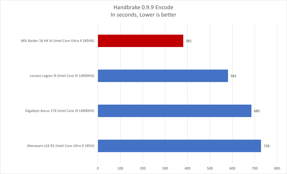 MSI Raider 18 HX AI Handbrake results