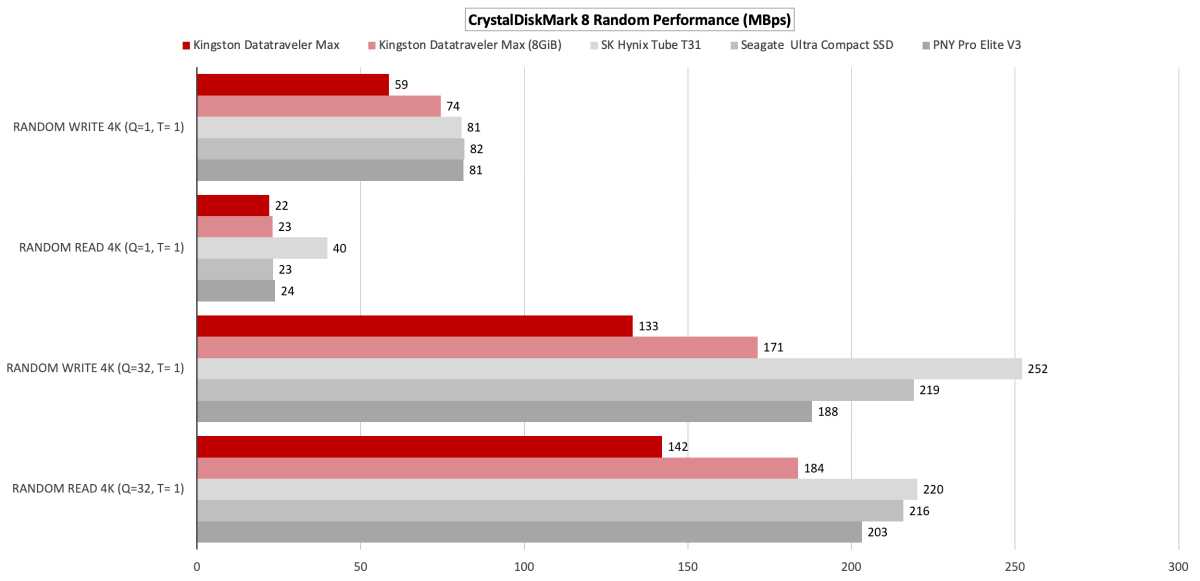 alt text: Random performance benchmark results for the Kingston DataTraveler Max compared to the SK Hynix Tube T31.