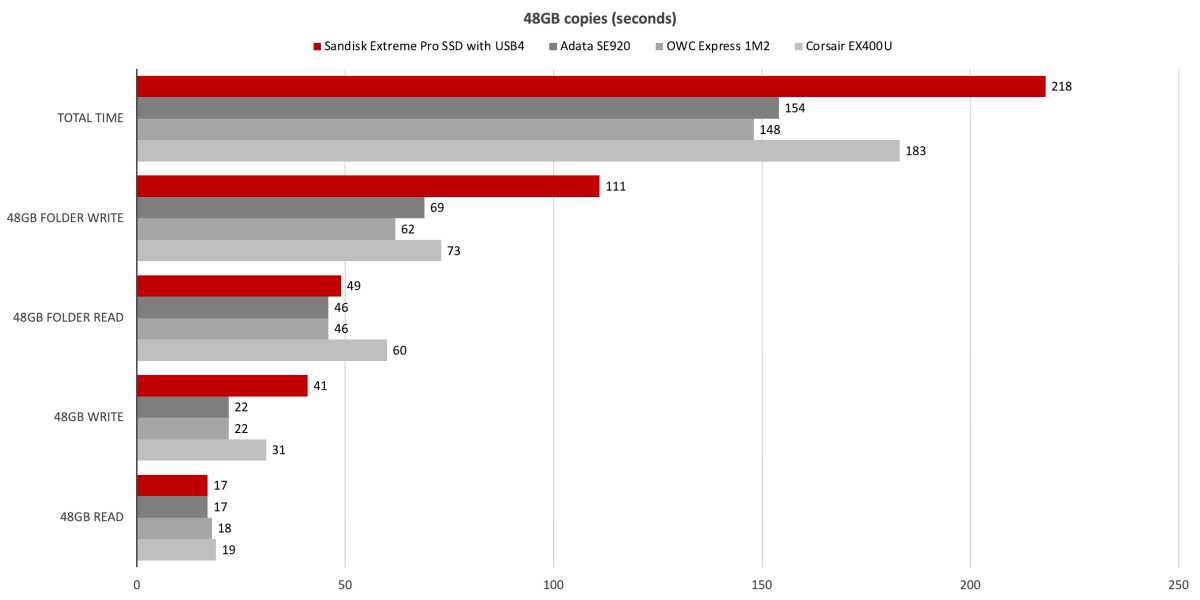 SanDisk Extreme Pro USB4 SSD Review: Good, But Not Great