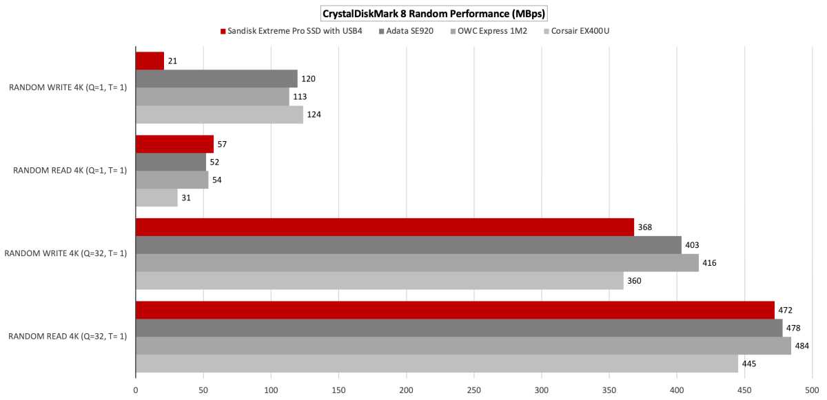 SanDisk Extreme Pro USB4 SSD Review: Good, But Not Great