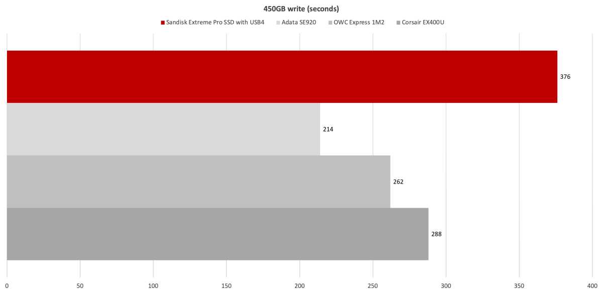 SanDisk Extreme Pro USB4 SSD Review: Good, But Not Great