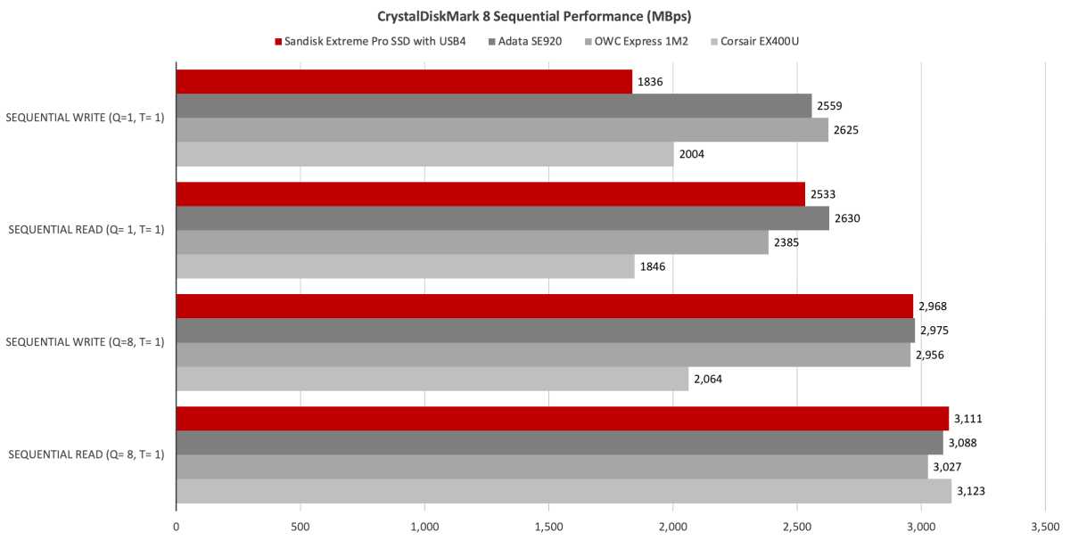 SanDisk Extreme Pro USB4 SSD Review: Good, But Not Great