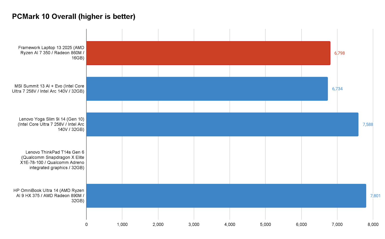 Framework Laptop 13 (2025): A Compelling Choice for Upgraders