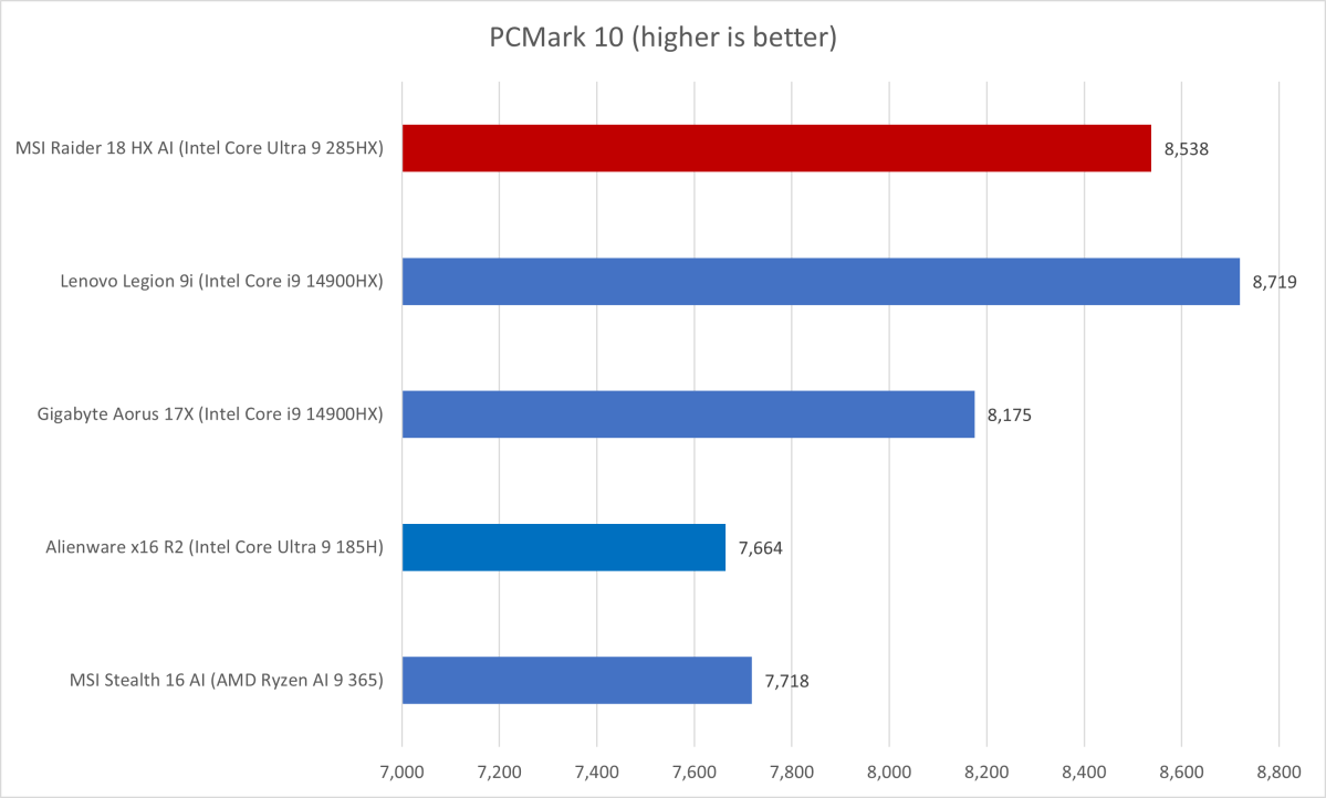 MSI Raider 18 HX AI PCMark results