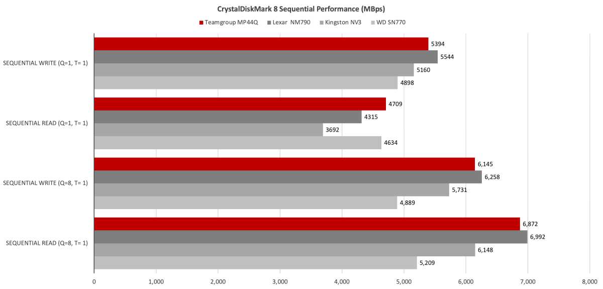 Teamgroup MP44Q NVMe SSD Review: A Budget-Friendly Speedster with a Catch