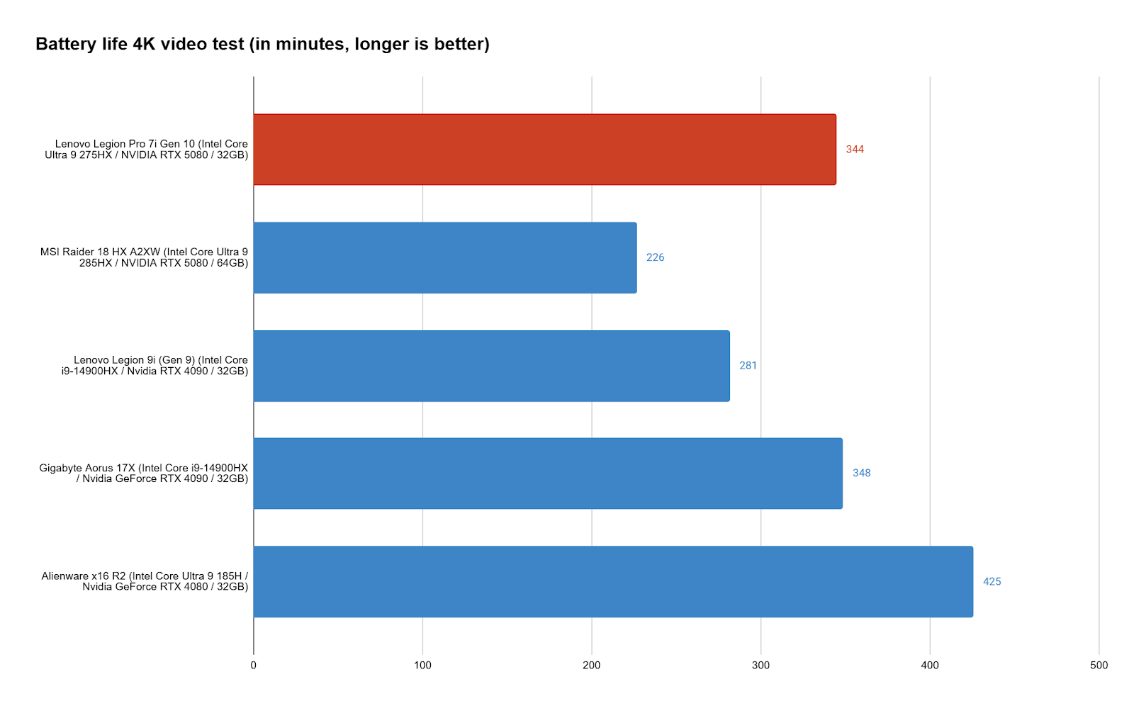 Lenovo Legion Pro 7i 16 Battery Life Chart