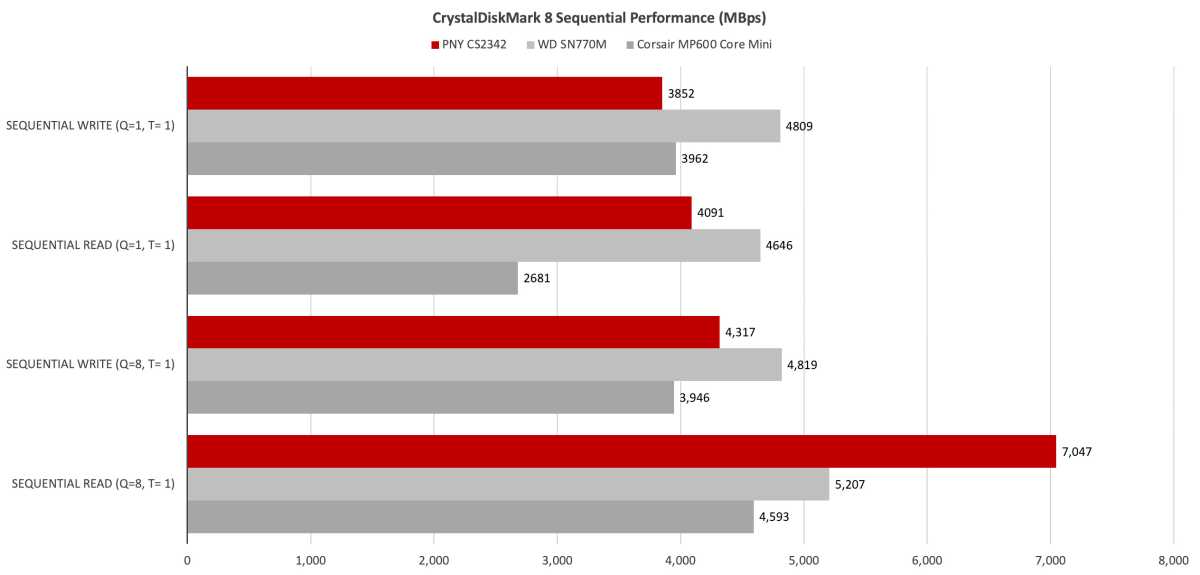 PNY CS2342 CrystalDiskMark 8 benchmark results with 64GiB workload highlighting sustained read speed and reduced write speed