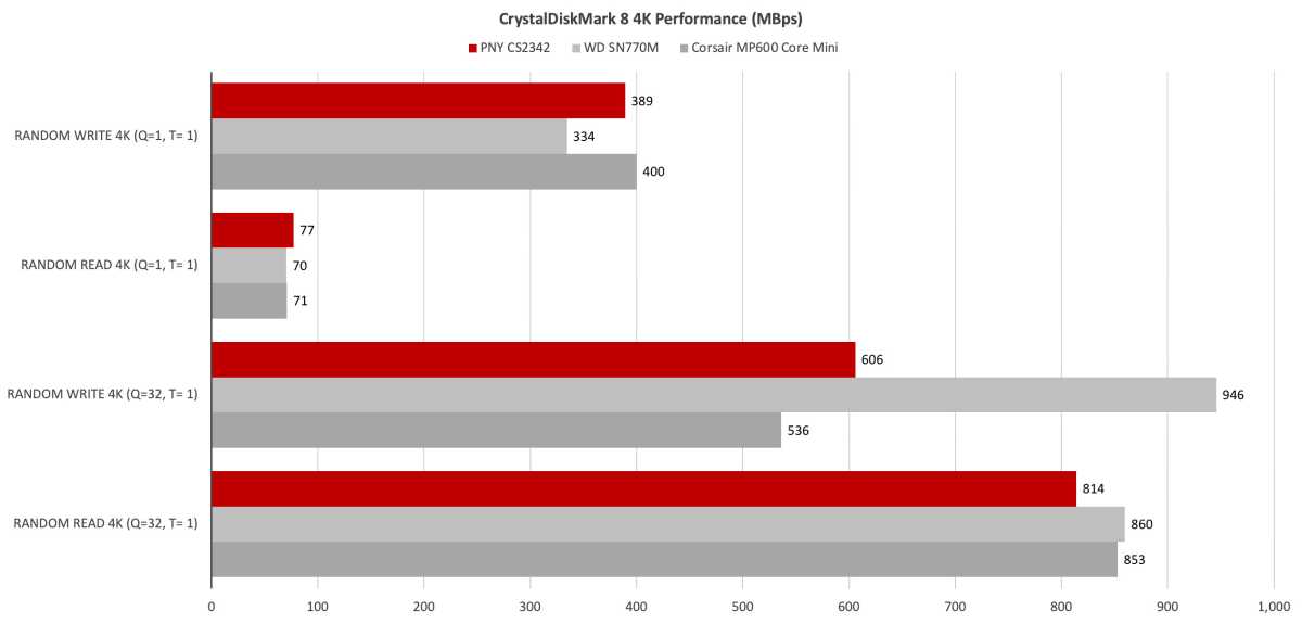 CrystalDiskMark 8 4K random performance test results for the PNY CS2342 SSD