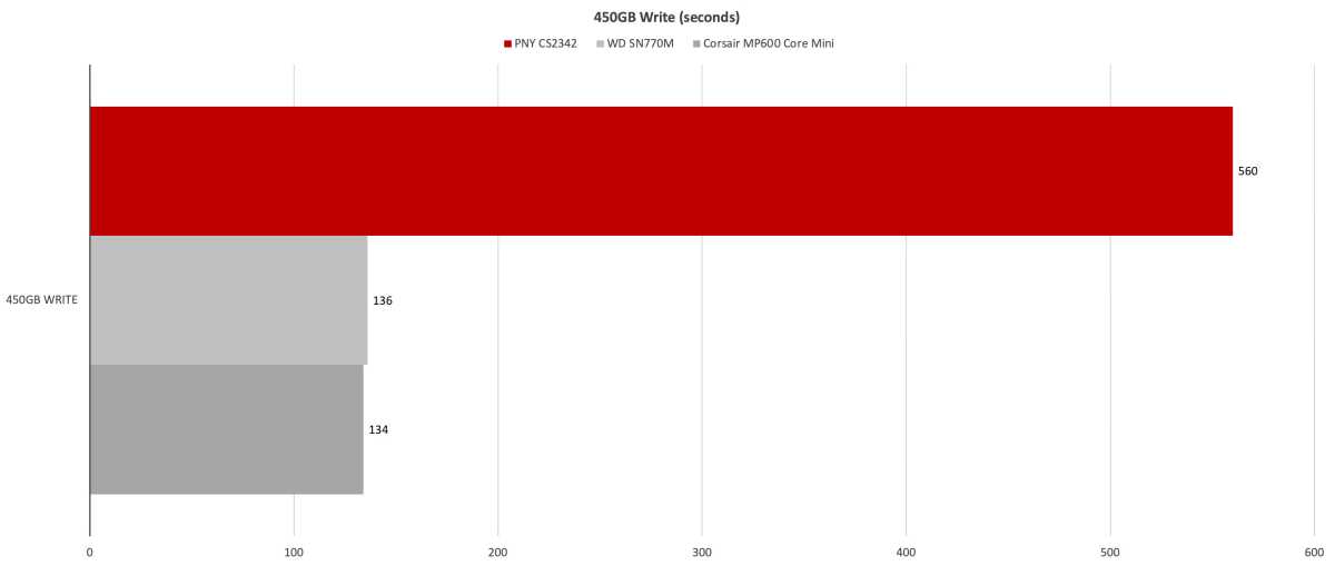 Bar chart showing PNY CS2342 450GB large file write time significantly longer due to cache limitations compared to other SSDs