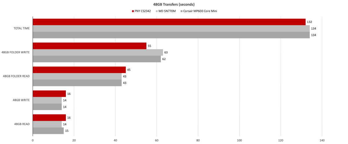 Bar chart comparing PNY CS2342 48GB file transfer times against competitor 2230 SSDs