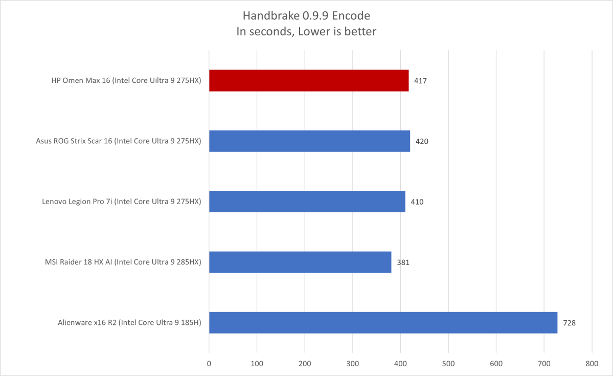 Graph displaying Handbrake video encoding benchmark times for the HP Omen Max 16 against similar gaming laptops.