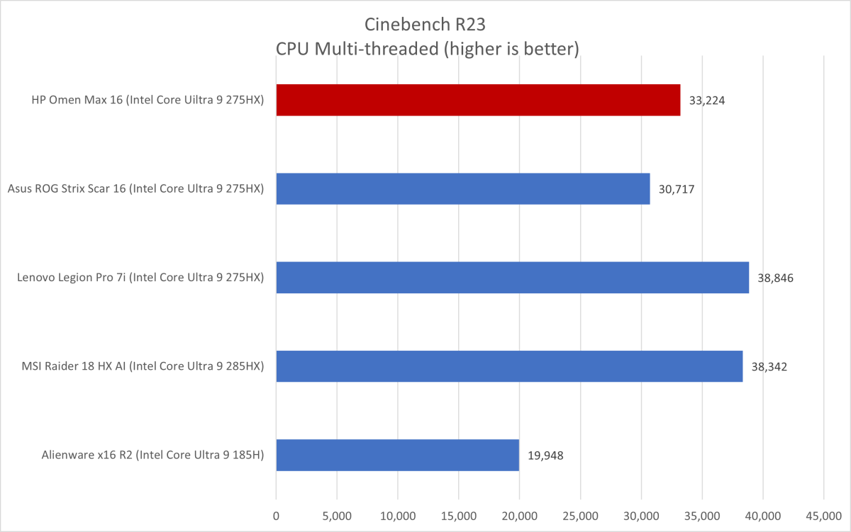 Graph illustrating Cinebench R23 multi-core benchmark scores for the HP Omen Max 16 and its competitors.