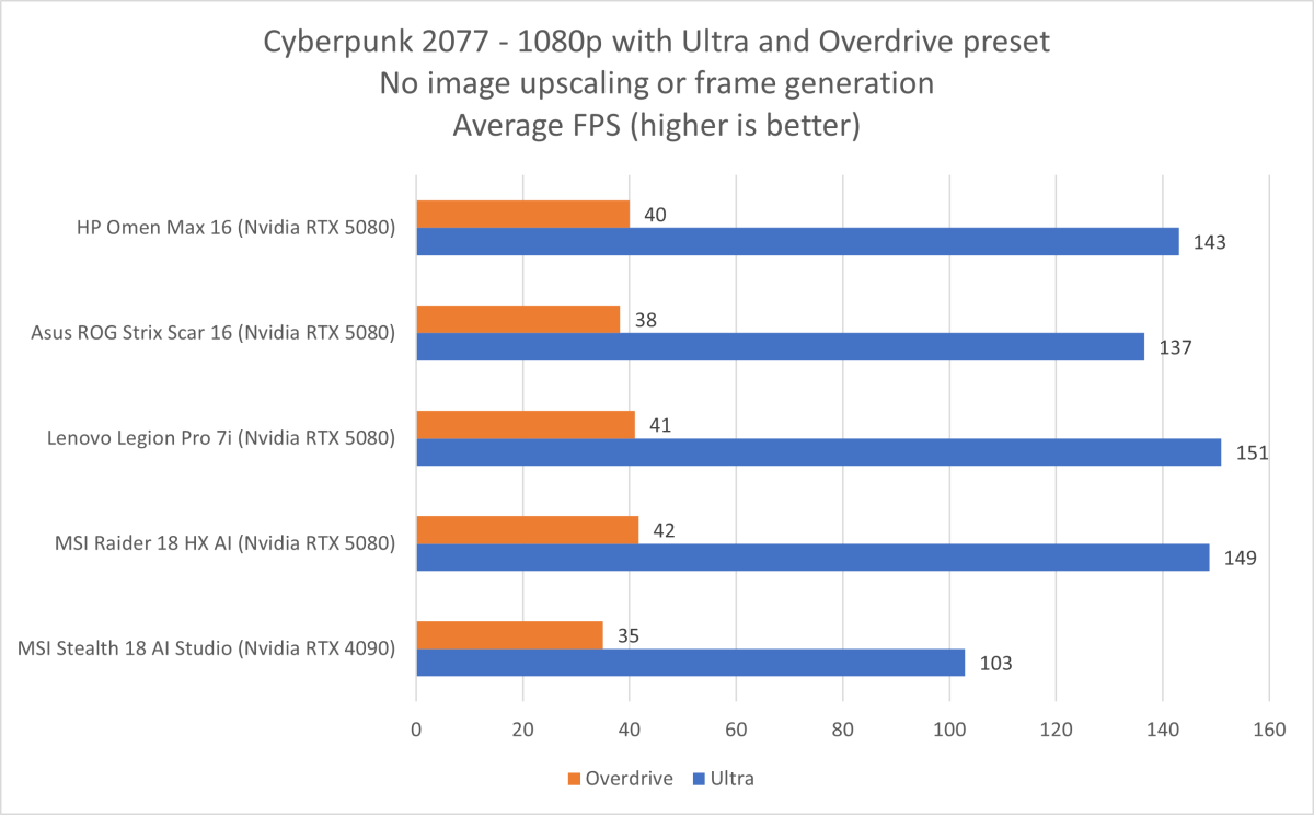 Graph of Cyberpunk 2077 benchmark results (fps) for the HP Omen Max 16, including Ultra and Overdrive presets.