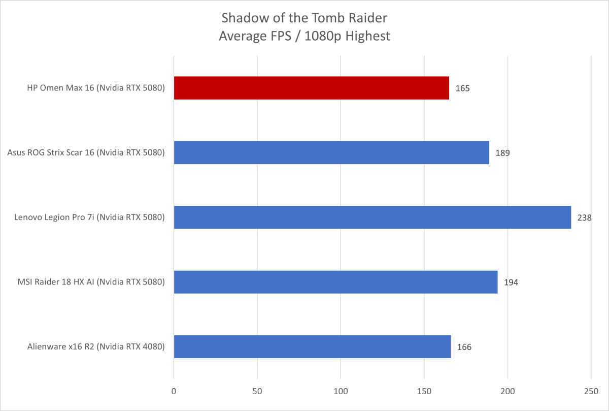 Graph of Shadow of the Tomb Raider benchmark results (fps) for the HP Omen Max 16 compared to other gaming laptops.