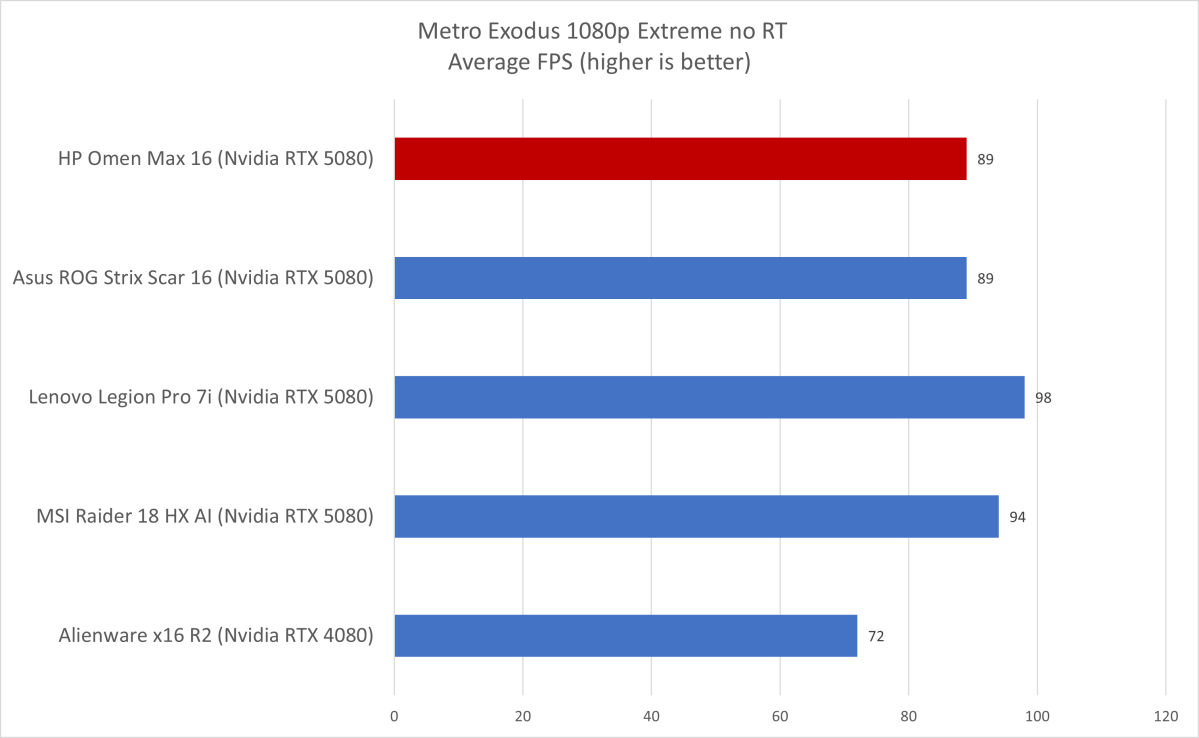 Graph showing Metro Exodus benchmark results (fps) for the HP Omen Max 16 versus competitor laptops.