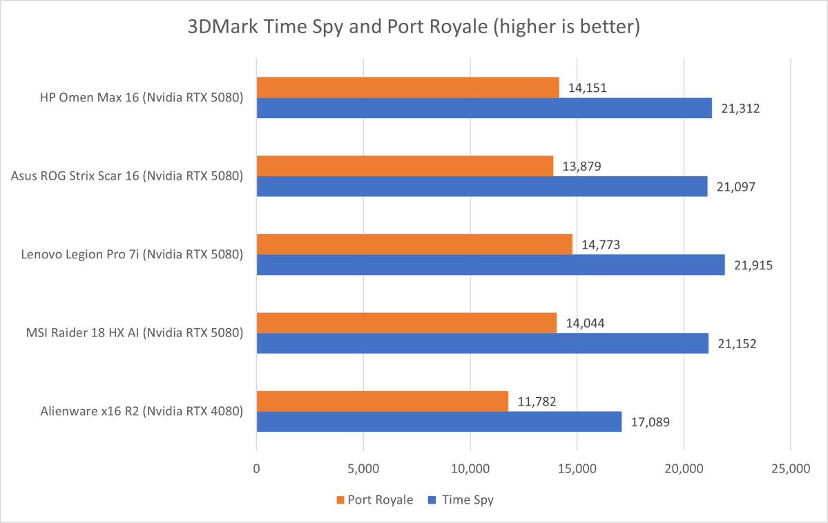 Graph showing 3DMark Time Spy and Port Royal graphics benchmark scores for the HP Omen Max 16 with RTX 5080.