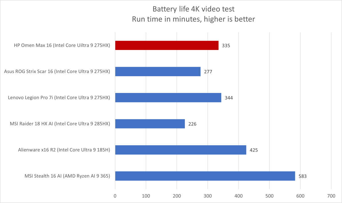 Graph illustrating battery life test results (Tears of Steel video loop) for the HP Omen Max 16 against competitors.