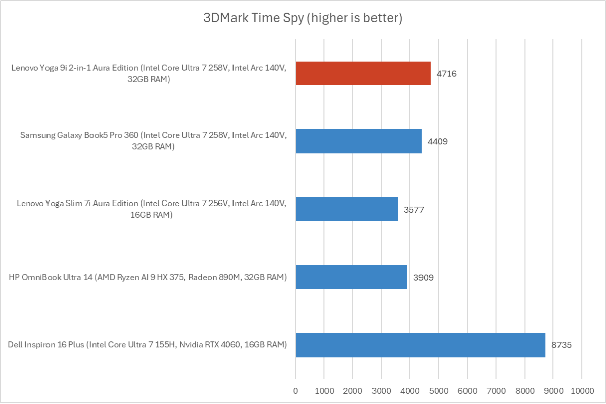 3DMark Time Spy graphics benchmark scores for the Lenovo Yoga 9i 2-in-1 with Intel Arc 140V graphics.