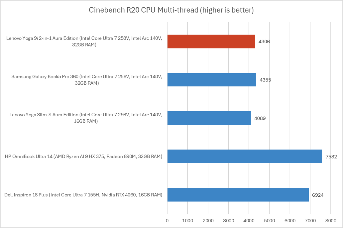 Bar chart displaying Cinebench R20 multithreaded CPU benchmark scores for the Lenovo Yoga 9i 2-in-1.