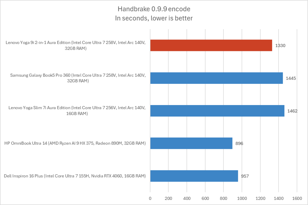 Handbrake video encoding benchmark results for the Lenovo Yoga 9i 2-in-1, measuring extended CPU workload performance.
