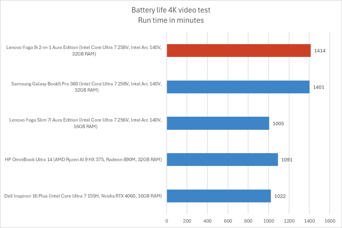 Graph illustrating the impressive battery life of the Lenovo Yoga 9i 2-in-1 in a 4K video playback test.