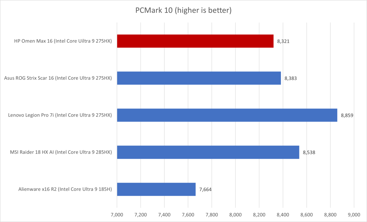 Graph showing PCMark 10 benchmark results for the HP Omen Max 16 compared to competitor gaming laptops.