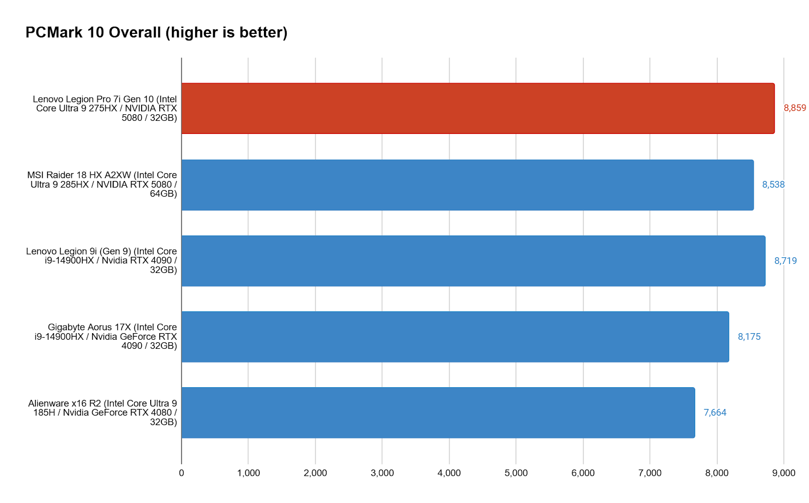 Lenovo Legion Pro 7i 16 Performance Chart