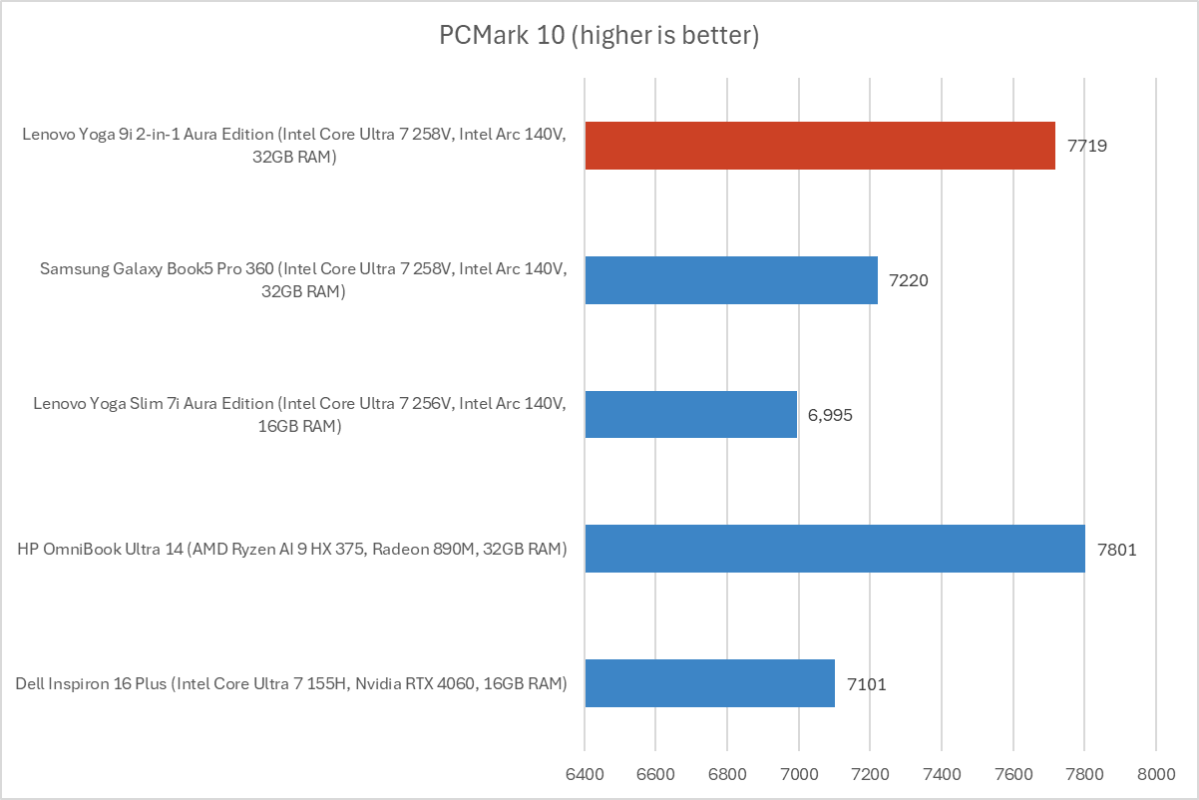 Graph showing PCMark 10 benchmark results for the Lenovo Yoga 9i 2-in-1, indicating overall system performance.