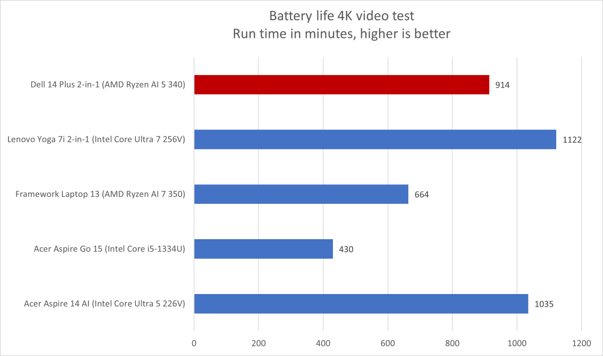 Bar chart illustrating battery life test results for the Dell Plus 14 2-in-1 in hours, compared to other laptops.