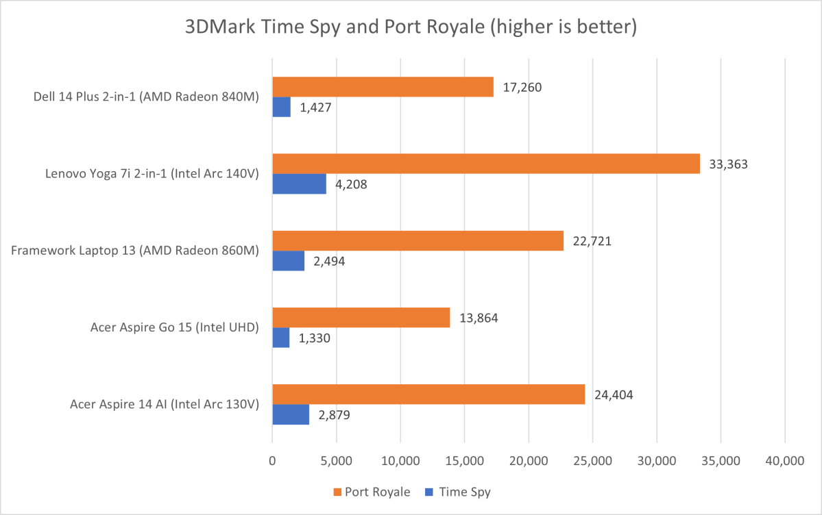3DMark Time Spy graphics benchmark scores for the Dell Plus 14 2-in-1, illustrating its GPU performance.