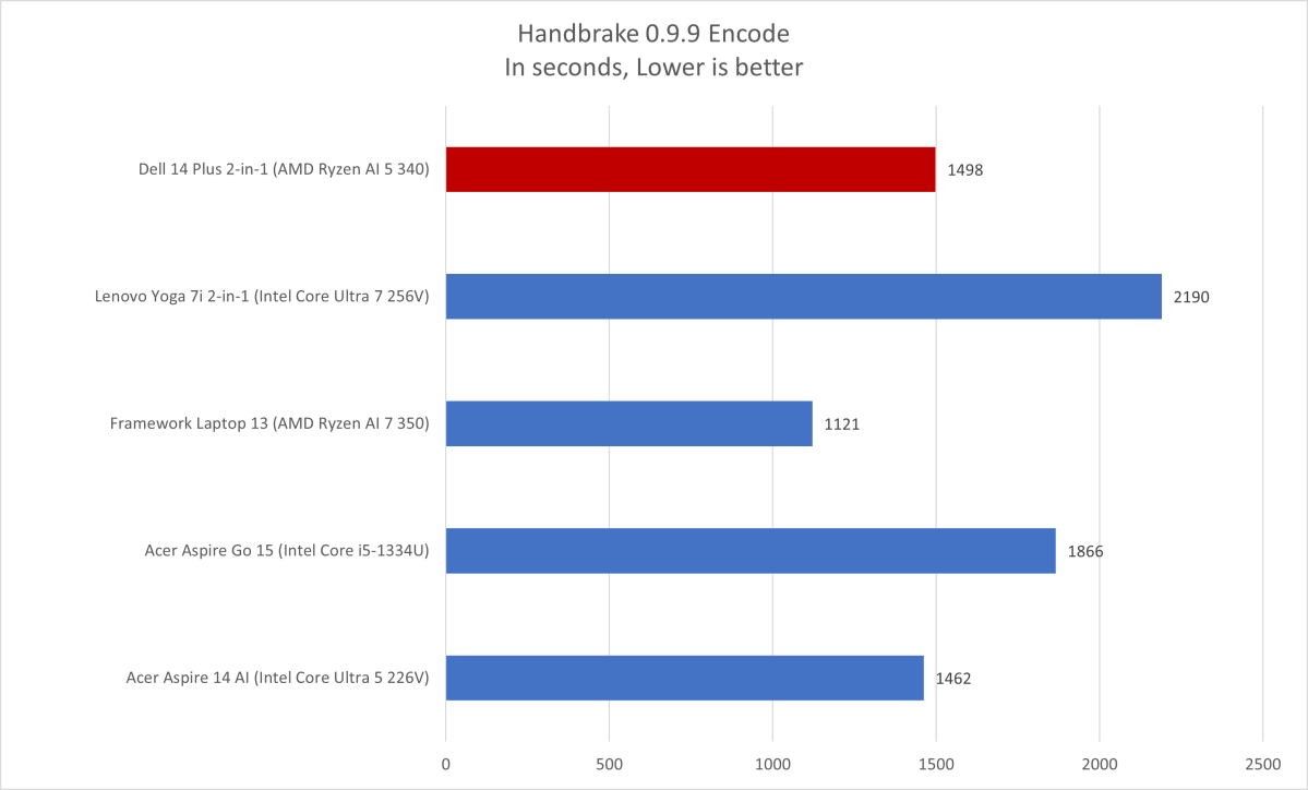 Bar chart showing Handbrake video transcoding times for the Dell Plus 14 2-in-1 against competitor models.