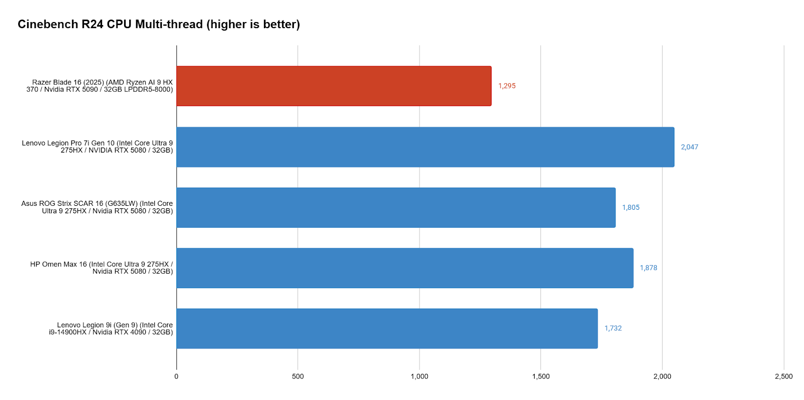 Cinebench R23 multi-core CPU performance comparison chart featuring the Razer Blade 16 2025 against competitors.