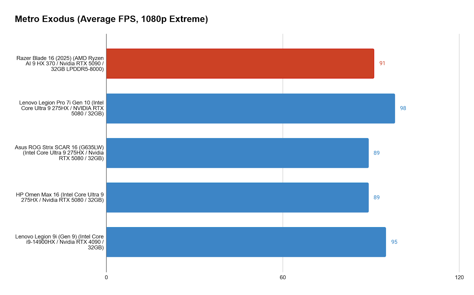 Metro Exodus 1080p gaming performance (FPS) chart comparing Razer Blade 16 2025 with similar gaming notebooks.