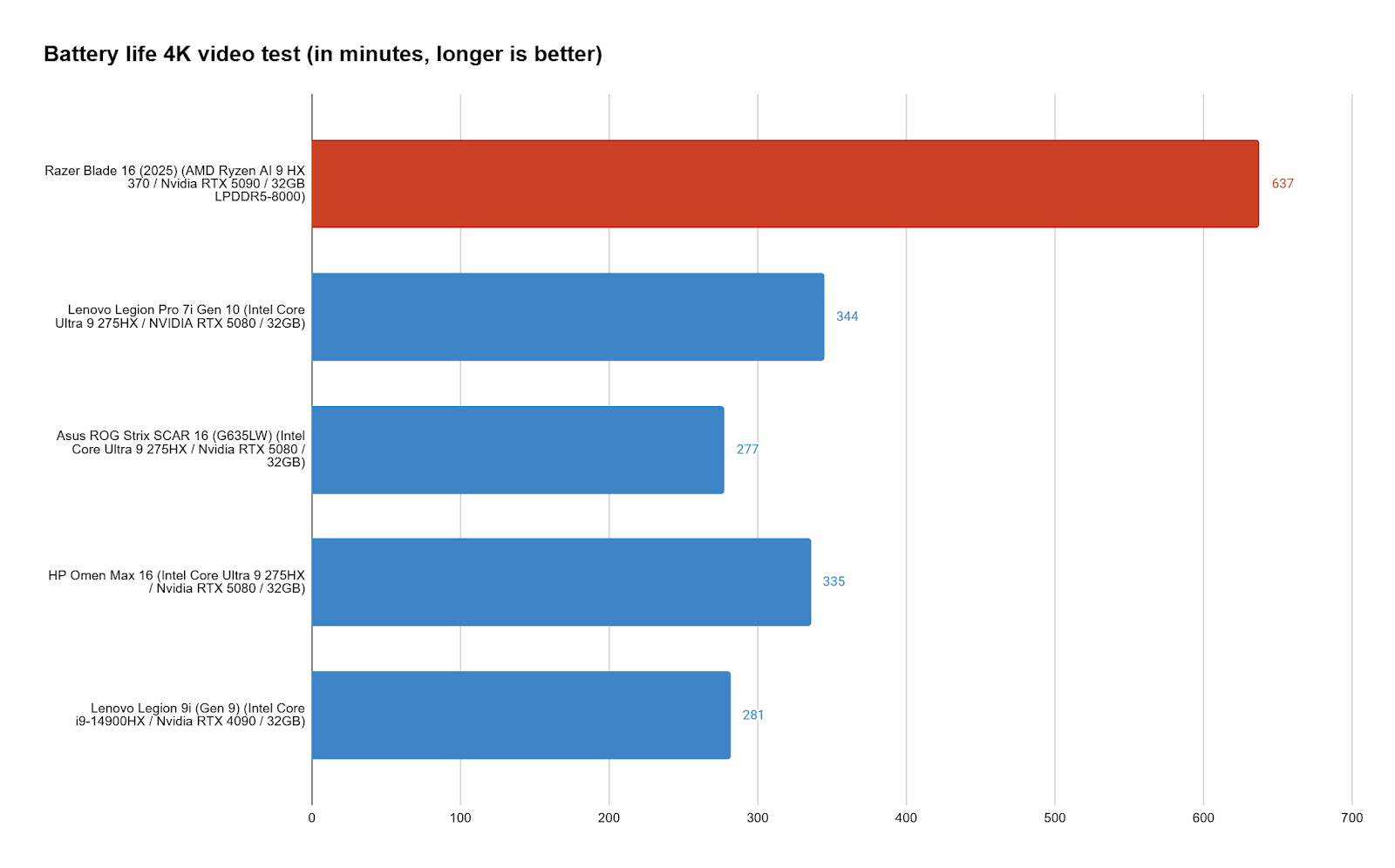 Battery life comparison chart (minutes) showing Razer Blade 16 2025 outperforming competitor gaming laptops in video playback.