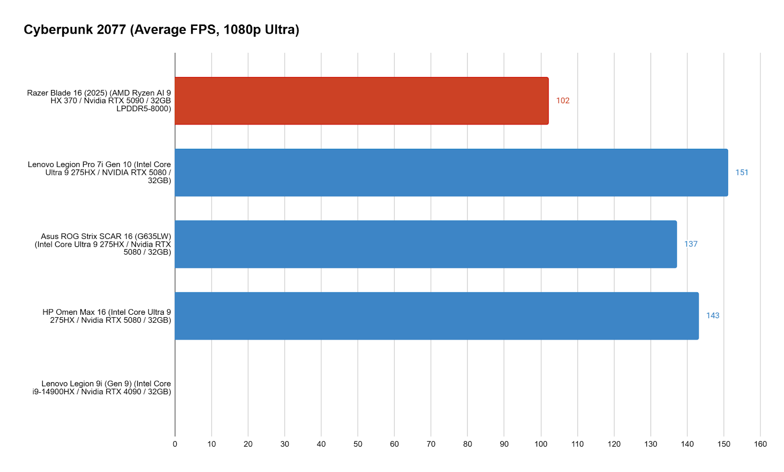 Cyberpunk 2077 Ultra and RT Overdrive benchmark comparison for Razer Blade 16 2025 and competing gaming laptops.