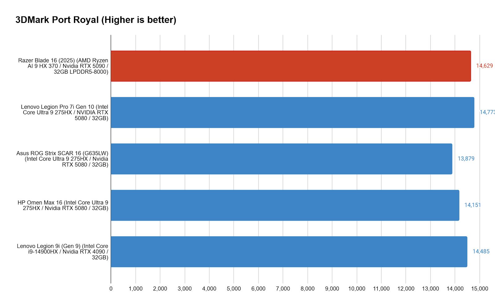 3DMark Port Royale ray tracing performance scores: Razer Blade 16 2025 versus other RTX series laptops.