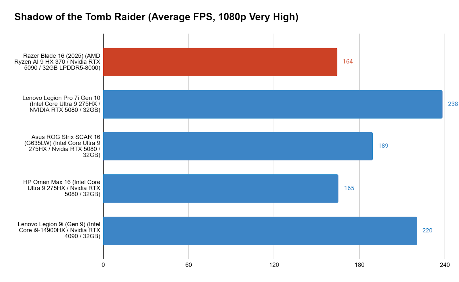 Shadow of the Tomb Raider 1080p gaming benchmark results for Razer Blade 16 2025 (RTX 5090) and other high-end laptops.