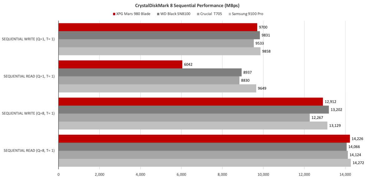Benchmark graph comparing XPG Mars 980 Blade sequential read Q1T1 performance against competing SSDs