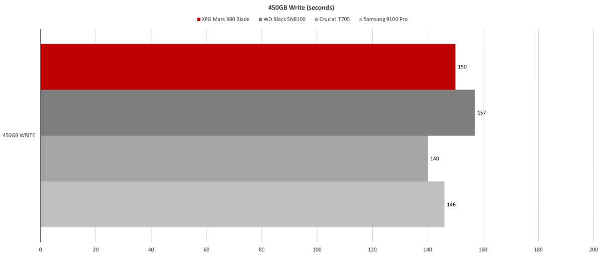 Benchmark graph illustrating XPG Mars 980 Blade 450GB sustained write performance versus other SSDs