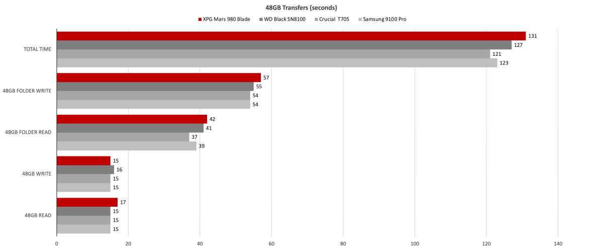 Benchmark graph comparing XPG Mars 980 Blade 48GB file transfer speed against competitor SSDs