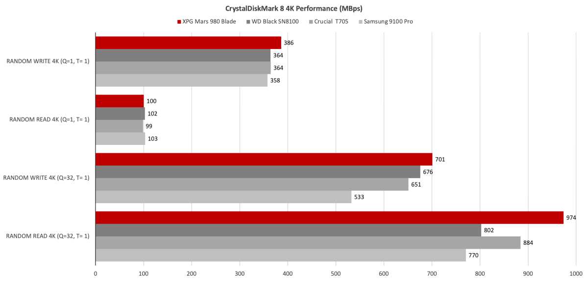 4K random read and write benchmark results for the XPG Mars 980 Blade SSD compared to other drives