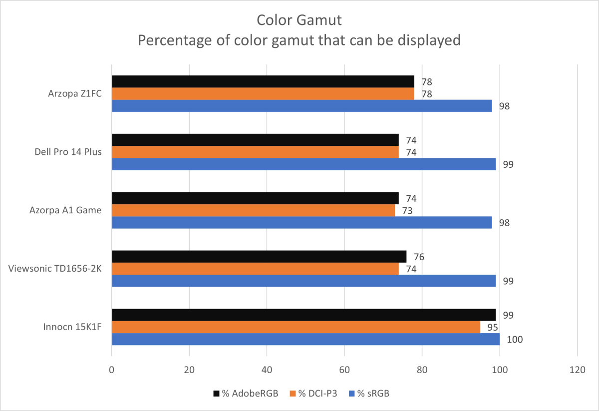 Comparison graph showing Arzopa Z1FC color gamut coverage (sRGB, AdobeRGB, DCI-P3) versus similar portable screens.